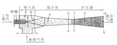 RPP水蒸氣噴射泵、RPP水噴射真空泵、RPP大氣噴射泵1
